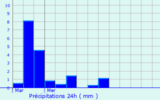Graphique des précipitations prvues pour Boismorand