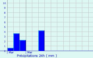 Graphique des précipitations prvues pour Levesville-la-Chenard
