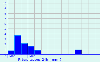 Graphique des précipitations prvues pour Saint-Jean-de-Thurac