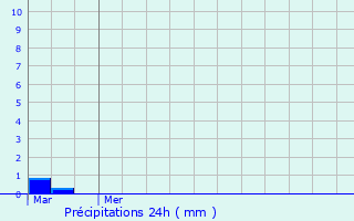 Graphique des précipitations prvues pour Velp