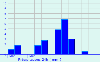 Graphique des précipitations prvues pour Avanon