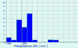Graphique des précipitations prvues pour Giou-de-Mamou