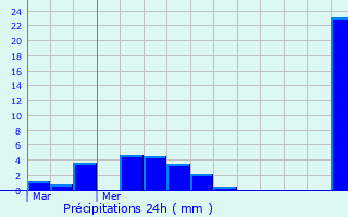 Graphique des précipitations prvues pour Saint-Laurent-en-Brionnais