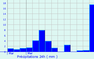 Graphique des précipitations prvues pour Sainte-Colombe-sur-Gand