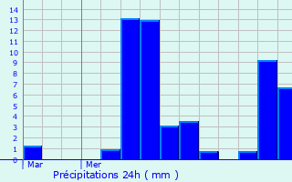 Graphique des précipitations prvues pour Le Bage