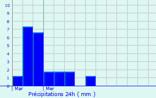 Graphique des précipitations prvues pour Saint-Hilaire-de-Gondilly