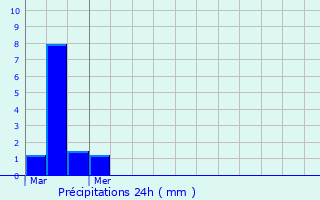 Graphique des précipitations prvues pour Stiring-Wendel