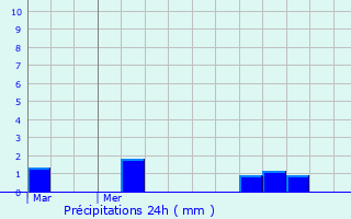 Graphique des précipitations prvues pour Eysines