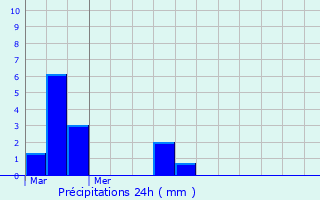 Graphique des précipitations prvues pour Metz