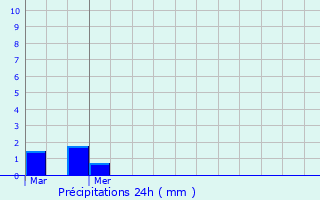 Graphique des précipitations prvues pour Phalsbourg