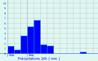 Graphique des précipitations prvues pour Malbo