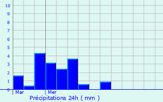 Graphique des précipitations prvues pour La Motte-Tilly