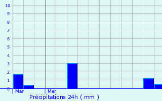 Graphique des précipitations prvues pour Comblot