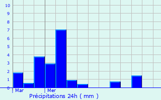 Graphique des précipitations prvues pour Velzic