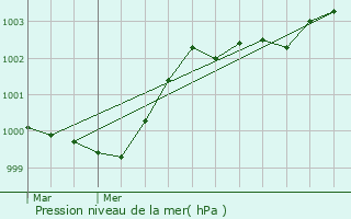 Graphe de la pression atmosphrique prvue pour Reigneville-Bocage