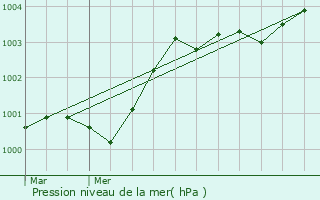Graphe de la pression atmosphrique prvue pour Cahagnolles