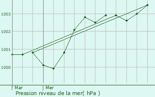 Graphe de la pression atmosphrique prvue pour Saint-Romphaire
