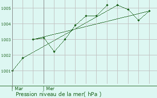 Graphe de la pression atmosphrique prvue pour Saint-Meslin-du-Bosc