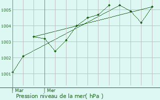 Graphe de la pression atmosphrique prvue pour Conches-en-Ouche