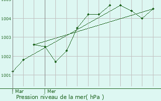 Graphe de la pression atmosphrique prvue pour Piencourt