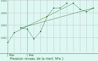 Graphe de la pression atmosphrique prvue pour Longueno