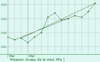 Graphe de la pression atmosphrique prvue pour Visseiche