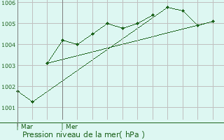 Graphe de la pression atmosphrique prvue pour Nivillers