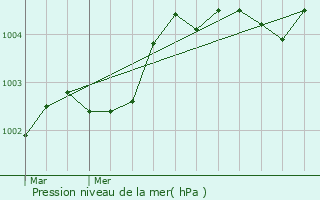 Graphe de la pression atmosphrique prvue pour Ass-le-Brenger