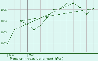 Graphe de la pression atmosphrique prvue pour Champrond-en-Perchet