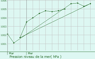 Graphe de la pression atmosphrique prvue pour Lires