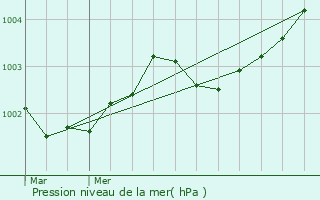 Graphe de la pression atmosphrique prvue pour La Grigonnais