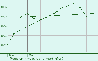 Graphe de la pression atmosphrique prvue pour Mareau-aux-Bois