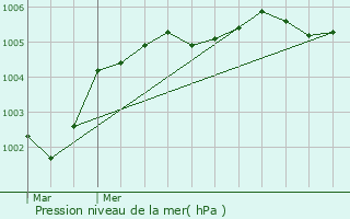 Graphe de la pression atmosphrique prvue pour Roye