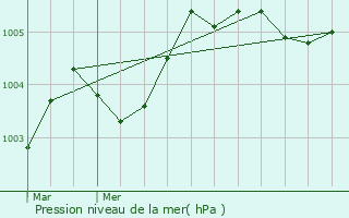 Graphe de la pression atmosphrique prvue pour Couesmes