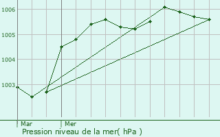 Graphe de la pression atmosphrique prvue pour Le Haucourt