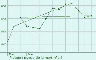 Graphe de la pression atmosphrique prvue pour La Croix-en-Touraine