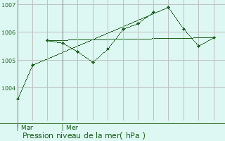 Graphe de la pression atmosphrique prvue pour Baudres