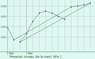 Graphe de la pression atmosphrique prvue pour Waarschoot