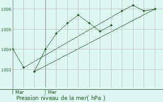 Graphe de la pression atmosphrique prvue pour Galmaarden