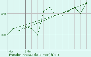 Graphe de la pression atmosphrique prvue pour La Chtaigneraie