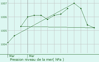 Graphe de la pression atmosphrique prvue pour Tronchoy