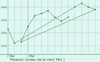 Graphe de la pression atmosphrique prvue pour Erquelinnes