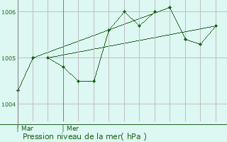 Graphe de la pression atmosphrique prvue pour Mign-Auxances