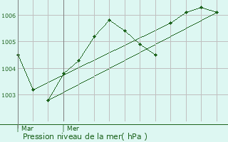 Graphe de la pression atmosphrique prvue pour Hamme