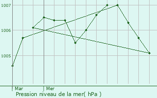 Graphe de la pression atmosphrique prvue pour Montbard