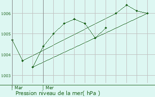 Graphe de la pression atmosphrique prvue pour Genappe