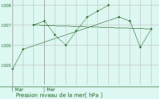 Graphe de la pression atmosphrique prvue pour Saint-Pardoux-le-Neuf