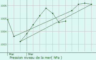 Graphe de la pression atmosphrique prvue pour Kampenhout