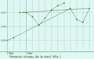 Graphe de la pression atmosphrique prvue pour Vergheas