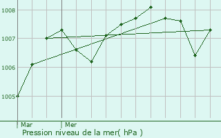 Graphe de la pression atmosphrique prvue pour Saint-Marc--Loubaud